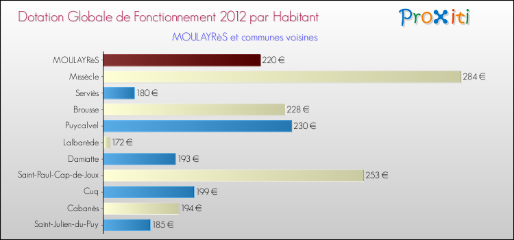 Montant des dotations globales de fonctionnement DGF par Habitant pour MOULAYRèS et les communes proches Comparaison des des dotations globales de fonctionnement DGF par habitant pour MOULAYRèS et les communes voisines