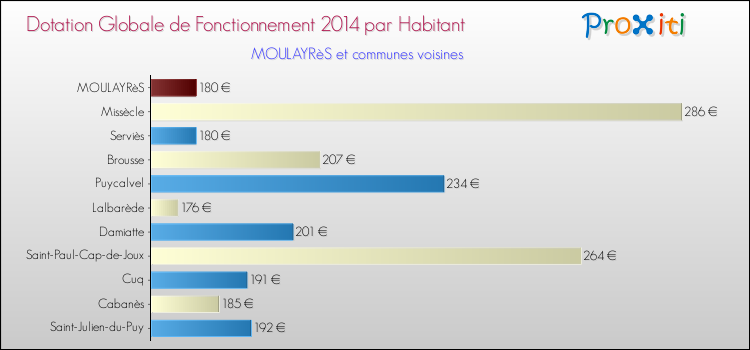 Montant des dotations globales de fonctionnement DGF par Habitant pour MOULAYRèS et les communes proches en 2014. Comparaison des des dotations globales de fonctionnement DGF par habitant pour MOULAYRèS et les communes voisines en 2014.