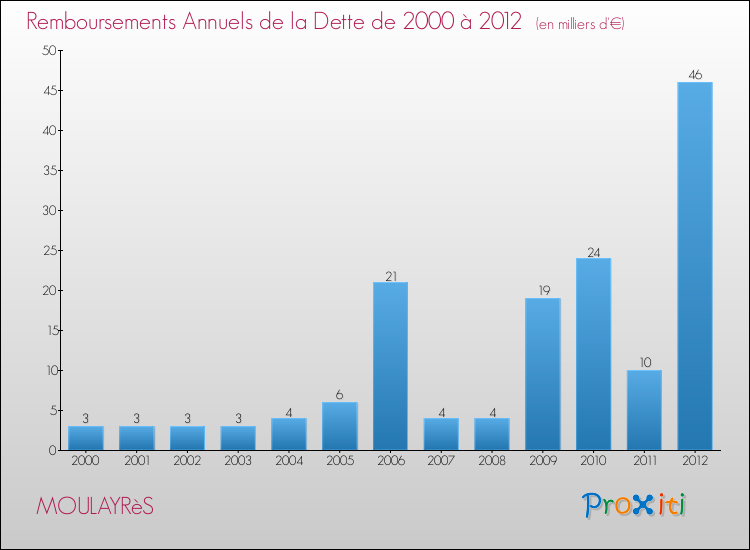 Evolution de l'annuité de la dette pour la commune de MOULAYRèS de 2000 à 2012 Annuités de la dette pour MOULAYRèS de 2000 à 2012