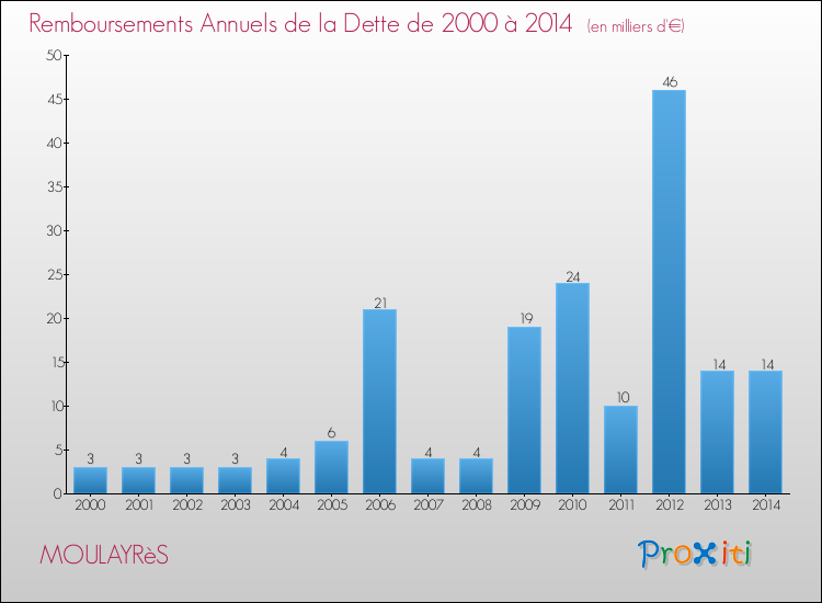 Evolution de l'annuité de la dette pour la commune de MOULAYRèS de 2000 à 2014 Annuités de la dette pour MOULAYRèS de 2000 à 2014