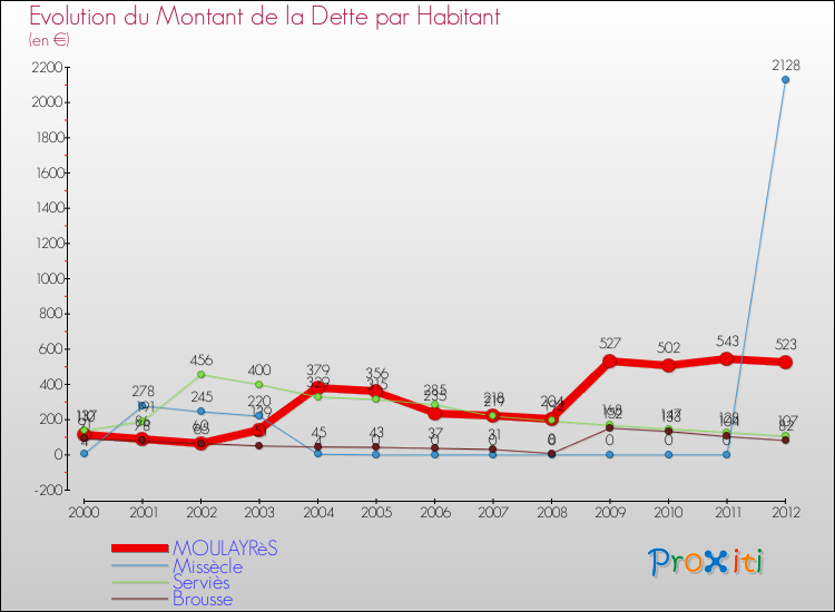 Evolution de la dette par habitant pour la commune de MOULAYRèS et les communes proches de 2000 à 2012 Comparaison de la dette par habitant pour MOULAYRèS et les communes voisines de 2000 à 2012