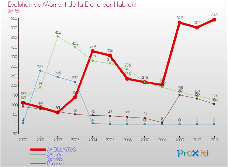 Evolution de la dette par habitant pour la commune de MOULAYRèS et les communes proches Comparaison de la dette par habitant pour MOULAYRèS et les communes voisines