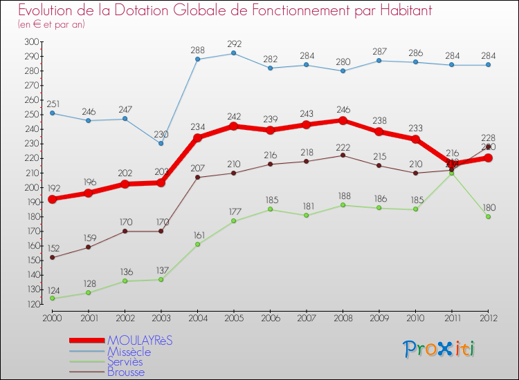 Evolution et montant de la dotation globale de fonctionnement par Habitant pour MOULAYRèS et les communes proches Comparaison des dotations globales de fonctionnement par habitant pour MOULAYRèS et les communes voisines
