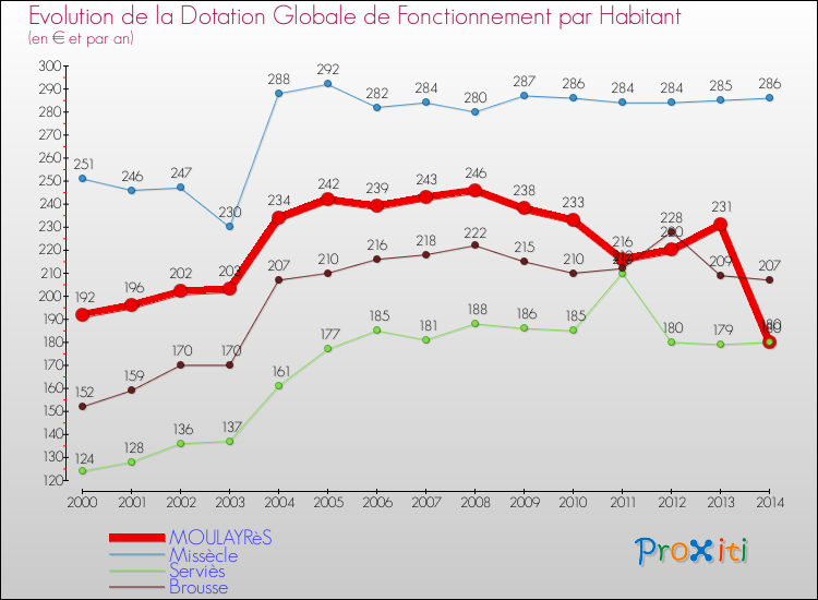 Evolution et montant de la dotation globale de fonctionnement par Habitant pour MOULAYRèS et les communes proches de 2000 à 2014. Comparaison des dotations globales de fonctionnement par habitant pour MOULAYRèS et les communes voisines de 2000 à 2014.