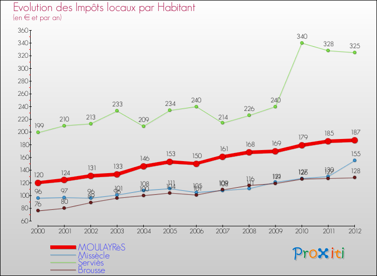 Evolution et montant des impôts locaux par Habitant pour MOULAYRèS et les communes proches Comparaison des impôts locaux par habitant pour MOULAYRèS et les communes voisines