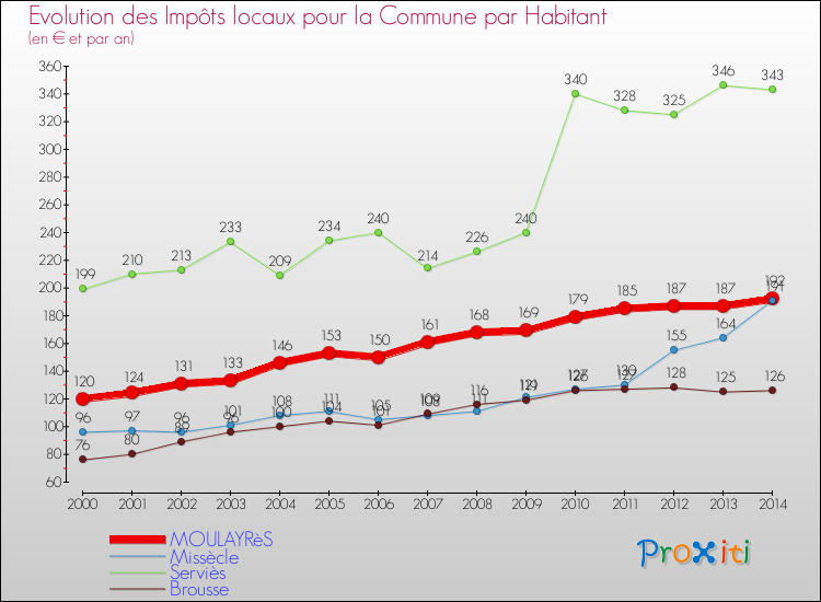 Evolution et montant des impôts locaux par Habitant pour MOULAYRèS et les communes proches de 2000 à 2014 Comparaison des impôts locaux par habitant pour MOULAYRèS et les communes voisines de 2000 à 2014