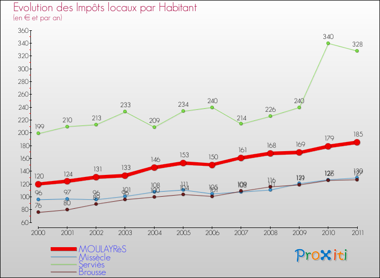 Evolution et montant des impôts locaux par Habitant pour MOULAYRèS et les communes proches Comparaison des impôts locaux par habitant pour MOULAYRèS et les communes voisines