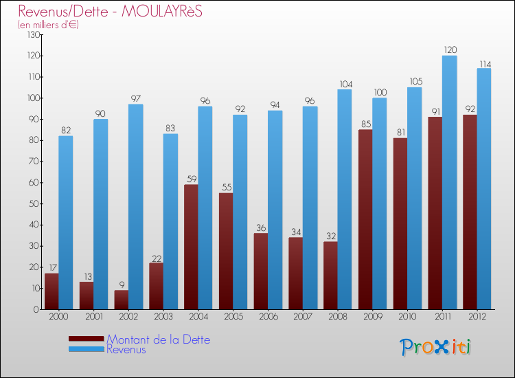 Evolution comparée de la dette et des revenus pour la commune de MOULAYRèS de 2000 à 2012 Comparaison de la dette et des revenus pour MOULAYRèS de 2000 à 2012