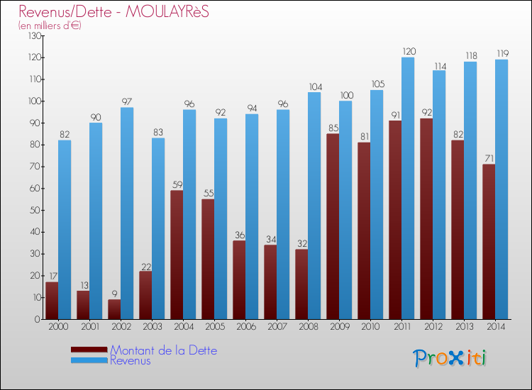 Evolution comparée de la dette et des revenus pour la commune de MOULAYRèS de 2000 à 2014 Comparaison de la dette et des revenus pour MOULAYRèS de 2000 à 2014