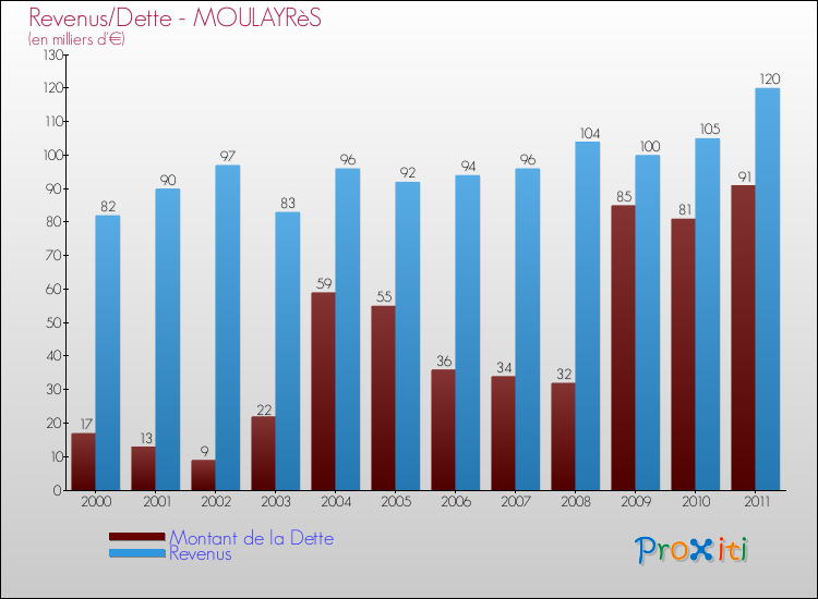 Evolution comparée de la dette et des revenus pour la commune de MOULAYRèS de 2000 à 2011 Comparaison de la dette et des revenus pour MOULAYRèS de 2000 à 2011