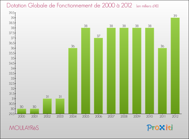 Evolution du montant de la Dotation Globale de Fonctionnement pour la commune de MOULAYRèS de 2000 à 2012 Evolution du montant de la Dotation Globale de Fonctionnement pour MOULAYRèS de 2000 à 2012