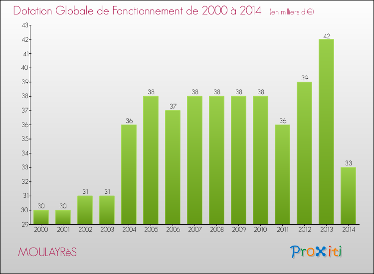 Evolution du montant de la Dotation Globale de Fonctionnement pour la commune de MOULAYRèS de 2000 à 2014 Evolution du montant de la Dotation Globale de Fonctionnement pour MOULAYRèS de 2000 à 2014