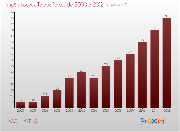 Evolution des Impôts Locaux pour la commune de MOULAYRèS de 2000 à 2012 Evolution des Impôts Locaux pour MOULAYRèS de 2000 à 2012