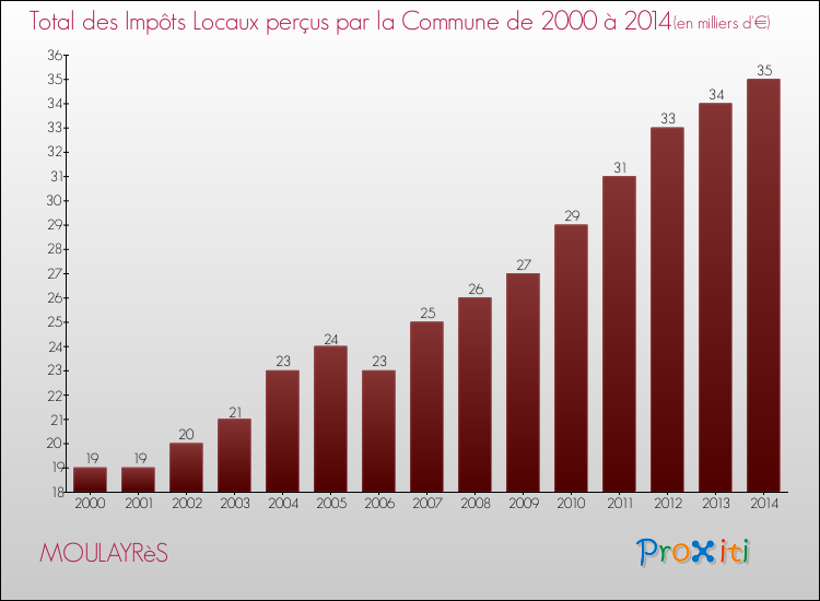 Evolution des Impôts Locaux pour la commune de MOULAYRèS de 2000 à 2014 Evolution des Impôts Locaux pour MOULAYRèS de 2000 à 2014