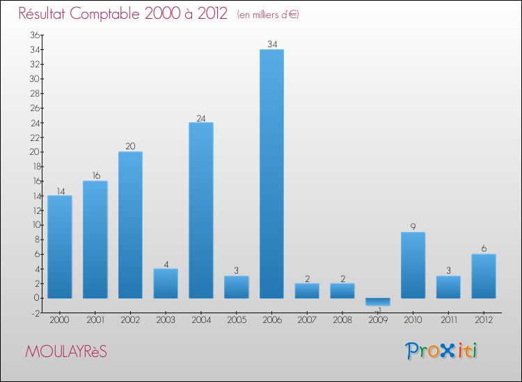 Evolution du résultat comptable pour la commune de MOULAYRèS de 2000 à 2012 Evolution du résultat comptable pour MOULAYRèS de 2000 à 2012