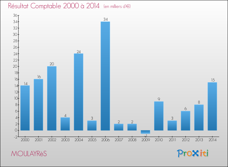 Evolution du résultat comptable pour la commune de MOULAYRèS de 2000 à 2014 Evolution du résultat comptable pour MOULAYRèS de 2000 à 2014