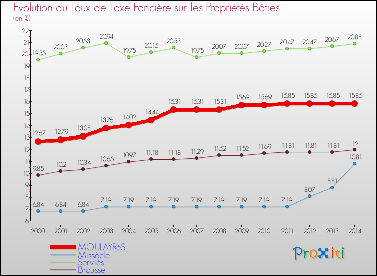 Evolution du taux de la taxe foncière sur le bati pour MOULAYRèS et les communes proches de 2000 à 2014 Comparaison des taux de taxe foncière sur le bati pour MOULAYRèS et les communes voisines de 2000 à 2014