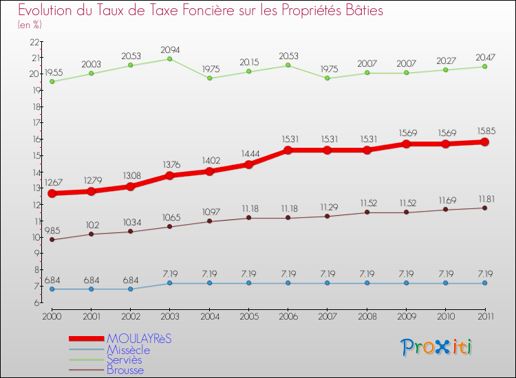 Evolution du taux de la taxe foncière sur le bati pour MOULAYRèS et les communes proches Comparaison des taux de taxe foncière sur le bati pour MOULAYRèS et les communes voisines