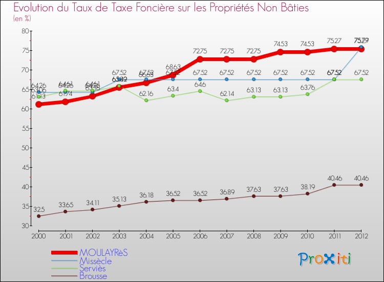 Evolution du taux de la taxe foncière sur les immeubles et terrains non batis pour MOULAYRèS et les communes proches de 2000 à 2012 Comparaison des taux de la taxe foncière sur les immeubles et terrains non batis pour MOULAYRèS et les communes voisines de 2000 à 2012