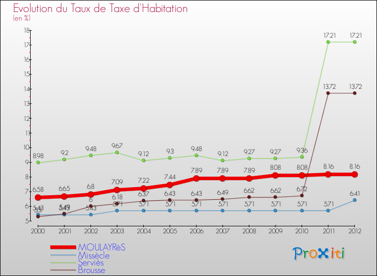 Evolution du taux de la taxe d'habitation pour MOULAYRèS et les communes proches Comparaison des taux de la taxe d'habitation pour MOULAYRèS et les communes voisines