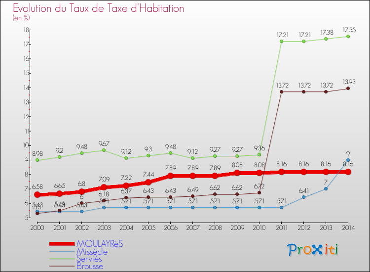 Evolution du taux de la taxe d'habitation pour MOULAYRèS et les communes proches de 2000 à 2014 Comparaison des taux de la taxe d'habitation pour MOULAYRèS et les communes voisines de 2000 à 2014