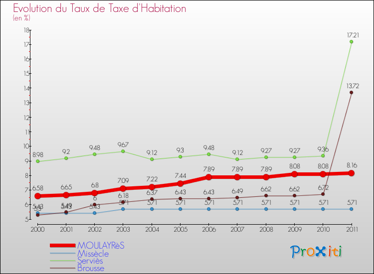 Evolution du taux de la taxe d'habitation pour MOULAYRèS et les communes proches Comparaison des taux de la taxe d'habitation pour MOULAYRèS et les communes voisines