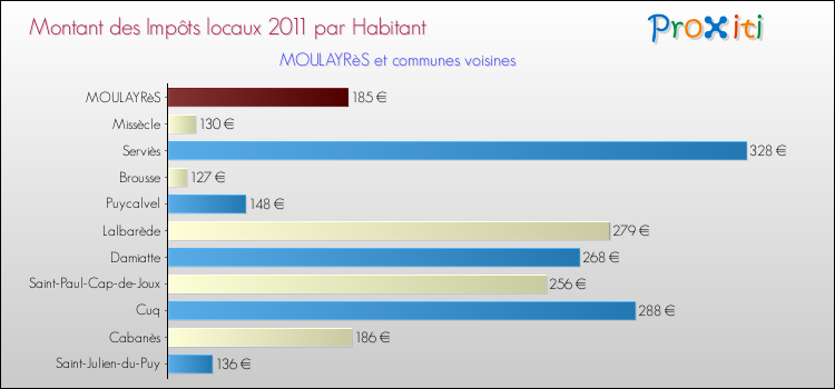 Montant des impôts locaux par Habitant pour MOULAYRèS et les communes proches Comparaison des impôts locaux par habitant pour MOULAYRèS et les communes voisines