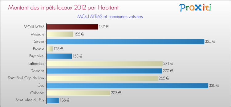 Montant des impôts locaux par Habitant pour MOULAYRèS et les communes proches Comparaison des impôts locaux par habitant pour MOULAYRèS et les communes voisines