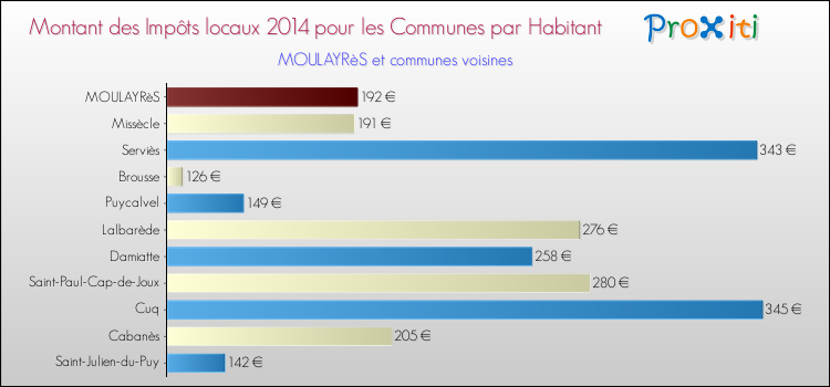 Montant des impôts locaux par Habitant pour MOULAYRèS et les communes proches en 2014 Comparaison des impôts locaux par habitant pour MOULAYRèS et les communes voisines en 2014
