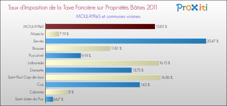 Taux d'imposition de la taxe foncière sur le bati 2011 pour MOULAYRèS et les communes proches Comparaison des taux d'imposition de la taxe foncière sur le bati 2011 pour MOULAYRèS et les communes voisines