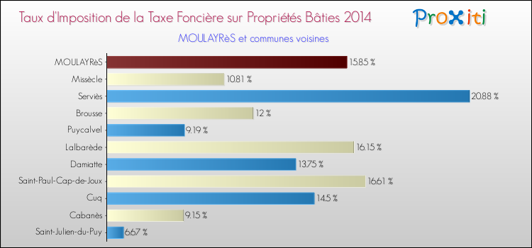 Taux d'imposition de la taxe foncière sur le bati 2014 pour MOULAYRèS et les communes proches Comparaison des taux d'imposition de la taxe foncière sur le bati 2014 pour MOULAYRèS et les communes voisines