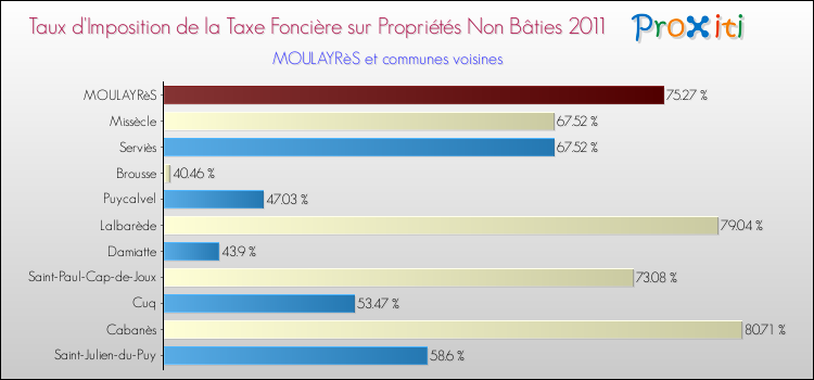 Taux d'imposition de la taxe foncière sur les immeubles et terrains non batis 2011 pour MOULAYRèS et les communes proches Comparaison des taux d'imposition de la taxe foncière sur les immeubles et terrains non batis 2011 pour MOULAYRèS et les communes voisines