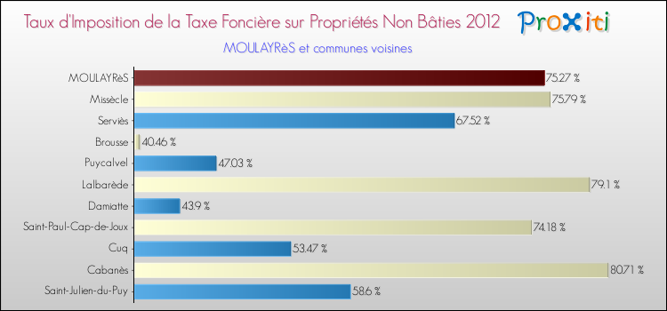 Taux d'imposition de la taxe foncière sur les immeubles et terrains non batis 2012 pour MOULAYRèS et les communes proches Comparaison des taux d'imposition de la taxe foncière sur les immeubles et terrains non batis 2012 pour MOULAYRèS et les communes voisines