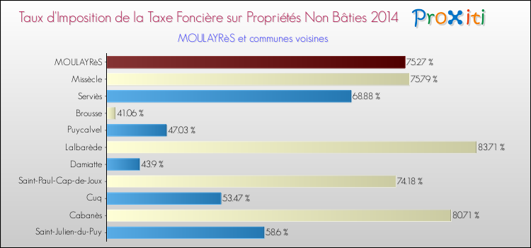 Taux d'imposition de la taxe foncière sur les immeubles et terrains non batis 2014 pour MOULAYRèS et les communes proches Comparaison des taux d'imposition de la taxe foncière sur les immeubles et terrains non batis 2014 pour MOULAYRèS et les communes voisines