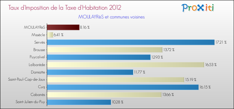 Taux d'imposition de la taxe d'habitation 2012 pour MOULAYRèS et les communes proches Comparaison des taux d'imposition de la taxe d'habitation 2012 pour MOULAYRèS et les communes voisines