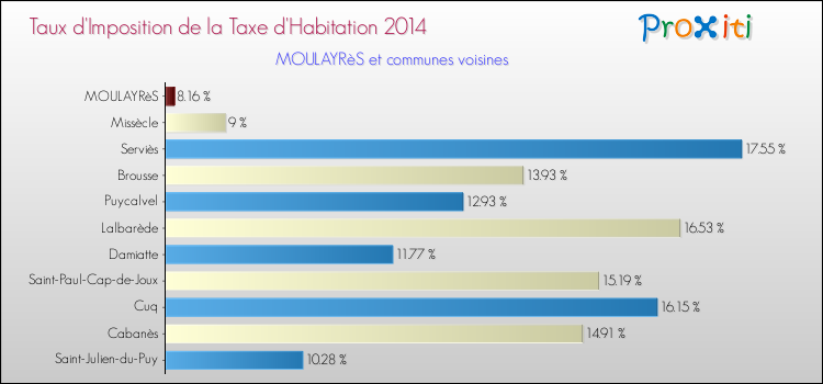 Taux d'imposition de la taxe d'habitation 2014 pour MOULAYRèS et les communes proches Comparaison des taux d'imposition de la taxe d'habitation 2014 pour MOULAYRèS et les communes voisines
