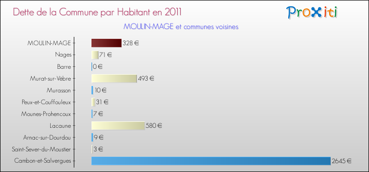 Dette par habitant de la commune en 2011 pour MOULIN-MAGE et les communes proches Comparaison de la dette par habitant de la commune en 2011 pour MOULIN-MAGE et les communes voisines