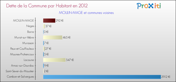 Dette par habitant de la commune en 2012 pour MOULIN-MAGE et les communes proches Comparaison de la dette par habitant de la commune en 2012 pour MOULIN-MAGE et les communes voisines