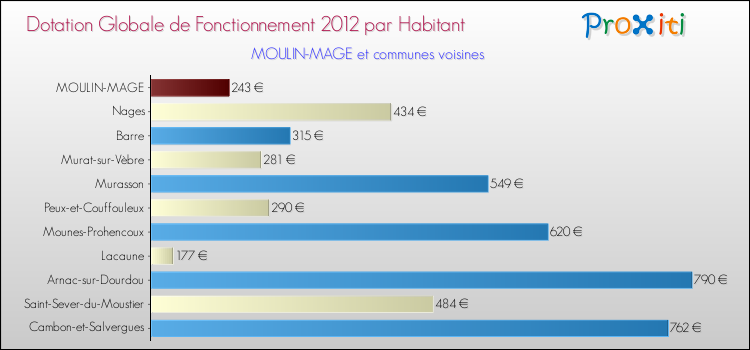 Montant des dotations globales de fonctionnement DGF par Habitant pour MOULIN-MAGE et les communes proches Comparaison des des dotations globales de fonctionnement DGF par habitant pour MOULIN-MAGE et les communes voisines