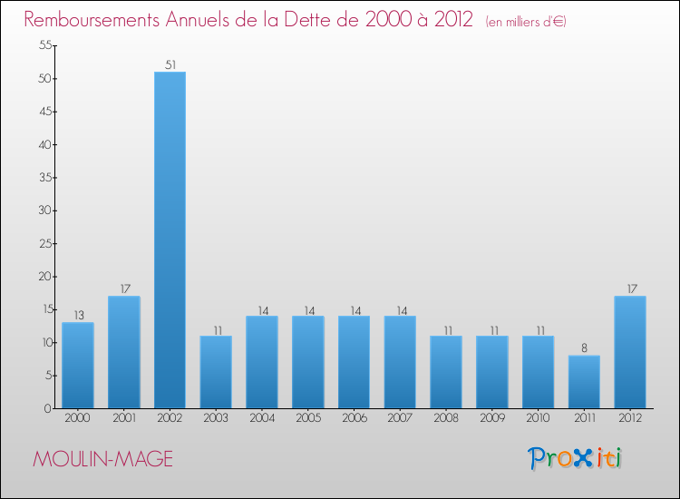 Evolution de l'annuité de la dette pour la commune de MOULIN-MAGE de 2000 à 2012 Annuités de la dette pour MOULIN-MAGE de 2000 à 2012