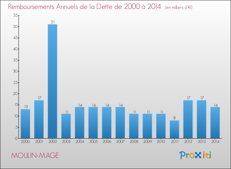 Evolution de l'annuité de la dette pour la commune de MOULIN-MAGE de 2000 à 2014 Annuités de la dette pour MOULIN-MAGE de 2000 à 2014