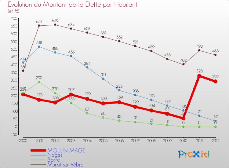 Evolution de la dette par habitant pour la commune de MOULIN-MAGE et les communes proches de 2000 à 2012 Comparaison de la dette par habitant pour MOULIN-MAGE et les communes voisines de 2000 à 2012
