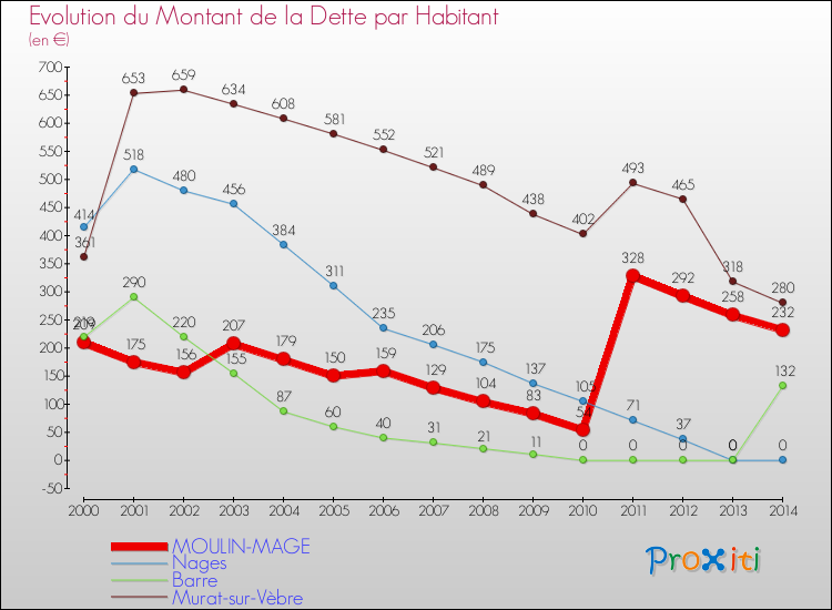 Evolution de la dette par habitant pour la commune de MOULIN-MAGE et les communes proches de 2000 à 2014 Comparaison de la dette par habitant pour MOULIN-MAGE et les communes voisines de 2000 à 2014