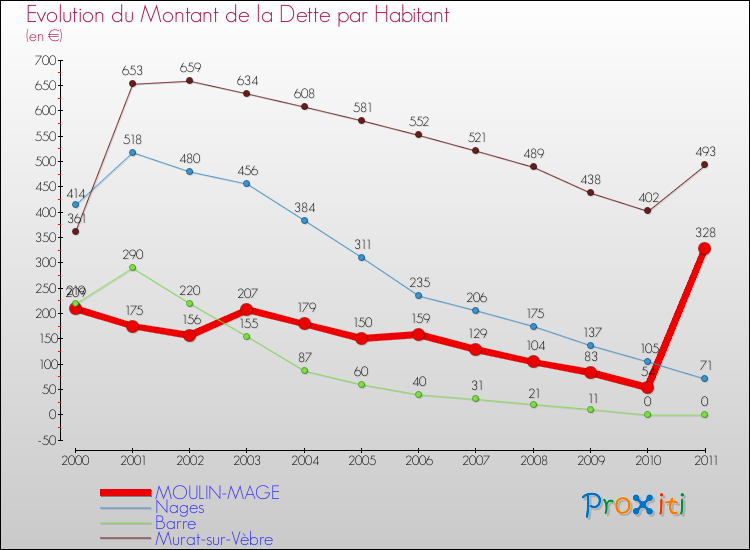Evolution de la dette par habitant pour la commune de MOULIN-MAGE et les communes proches Comparaison de la dette par habitant pour MOULIN-MAGE et les communes voisines