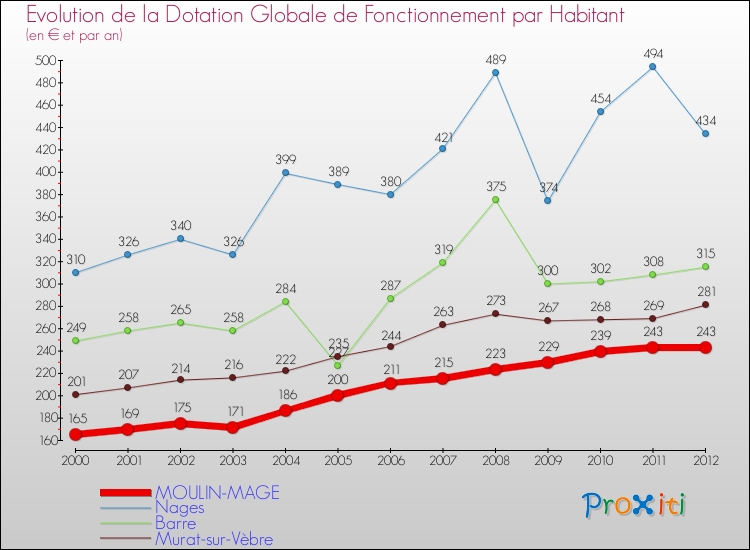 Evolution et montant de la dotation globale de fonctionnement par Habitant pour MOULIN-MAGE et les communes proches Comparaison des dotations globales de fonctionnement par habitant pour MOULIN-MAGE et les communes voisines