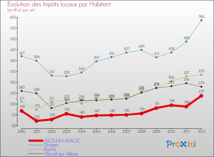 Evolution et montant des impôts locaux par Habitant pour MOULIN-MAGE et les communes proches Comparaison des impôts locaux par habitant pour MOULIN-MAGE et les communes voisines