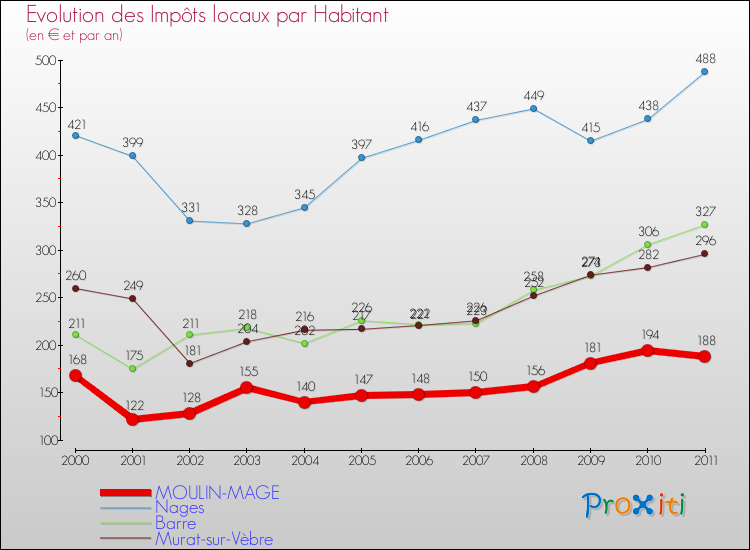 Evolution et montant des impôts locaux par Habitant pour MOULIN-MAGE et les communes proches Comparaison des impôts locaux par habitant pour MOULIN-MAGE et les communes voisines