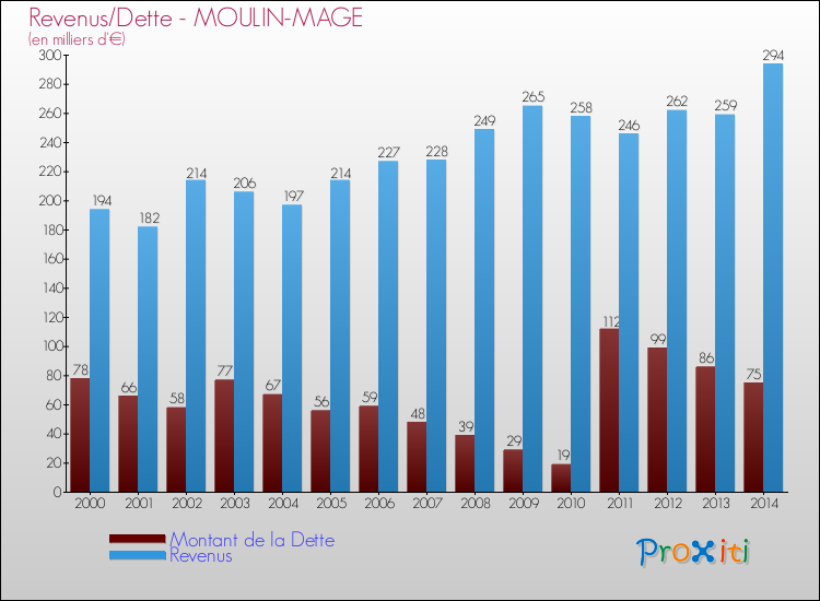 Evolution comparée de la dette et des revenus pour la commune de MOULIN-MAGE de 2000 à 2014 Comparaison de la dette et des revenus pour MOULIN-MAGE de 2000 à 2014