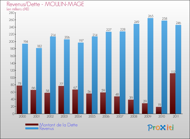 Evolution comparée de la dette et des revenus pour la commune de MOULIN-MAGE de 2000 à 2011 Comparaison de la dette et des revenus pour MOULIN-MAGE de 2000 à 2011