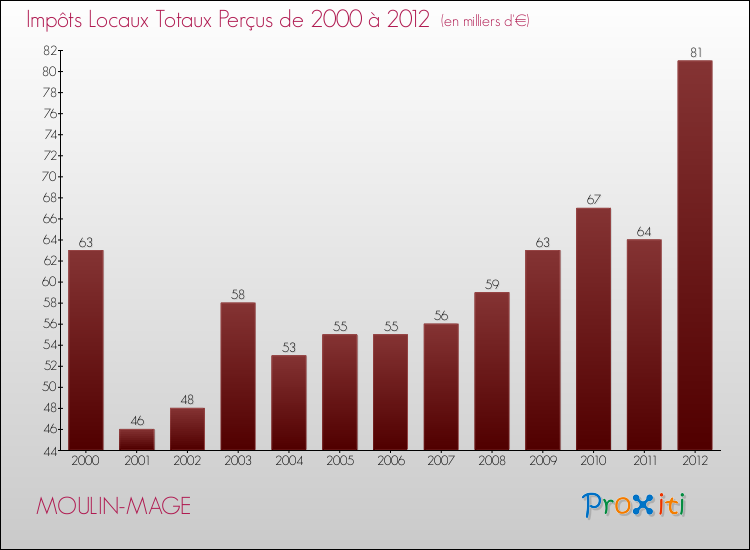 Evolution des Impôts Locaux pour la commune de MOULIN-MAGE de 2000 à 2012 Evolution des Impôts Locaux pour MOULIN-MAGE de 2000 à 2012
